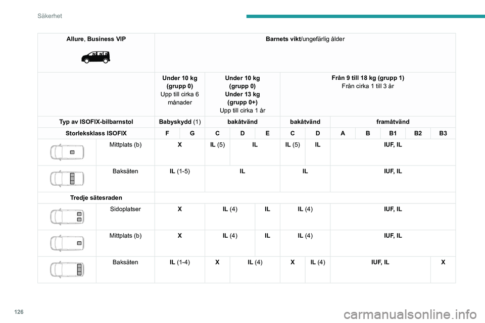 PEUGEOT EXPERT 2022  Bruksanvisningar (in Swedish) 126
Säkerhet
Allure, Business VIP 
 
Barnets vikt/ungefärlig ålder
Under 10 kg (grupp 0)
Upp till cirka 6  månader Under 10 kg 
(grupp 0)
Under 13 kg (grupp 0+)
Upp till cirka 1 år Från 9 till 1