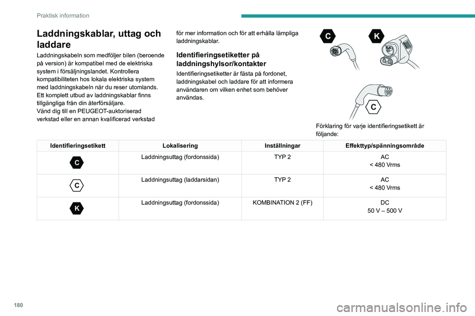 PEUGEOT EXPERT 2022 Bruksanvisningar (in Swedish) 180
Praktisk information
Laddningskablar, uttag och
laddare
Laddningskabeln som medföljer bilen (beroende
på version) är kompatibel med de elektriska
system i försäljningslandet. Kontrollera
PEUGEOT EXPERT 2022 Bruksanvisningar (in Swedish) 180
Praktisk information
Laddningskablar, uttag och
laddare
Laddningskabeln som medföljer bilen (beroende
på version) är kompatibel med de elektriska
system i försäljningslandet. Kontrollera