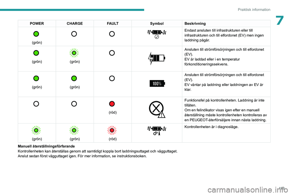 PEUGEOT EXPERT 2022 Bruksanvisningar (in Swedish) 183
Praktisk information
7POWERCHARGE FAULT SymbolBeskrivning
(grön)
Endast ansluten till infrastrukturen eller till
infrastrukturen och till elfordonet (EV) men ingen
laddning pågår PEUGEOT EXPERT 2022 Bruksanvisningar (in Swedish) 183
Praktisk information
7POWERCHARGE FAULT SymbolBeskrivning
(grön)
Endast ansluten till infrastrukturen eller till
infrastrukturen och till elfordonet (EV) men ingen
laddning pågår