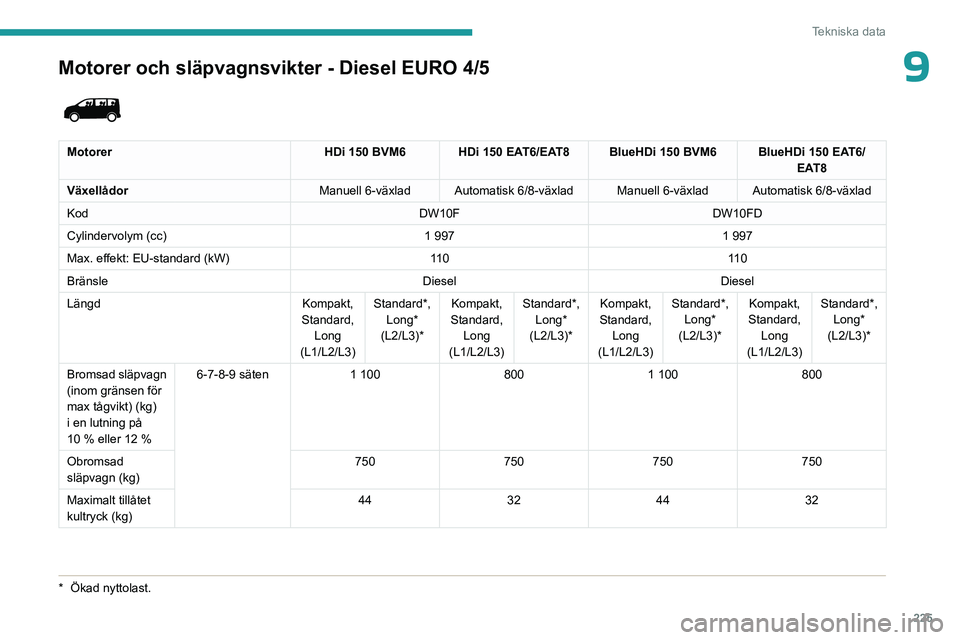 PEUGEOT EXPERT 2022 Bruksanvisningar (in Swedish) 225
Tekniska data
9Motorer och släpvagnsvikter - Diesel EURO 4/5
* Ökad nyttolast.
MotorerHDi 150 BVM6 HDi 150 EAT6/EAT8 BlueHDi 150 BVM6 BlueHDi 150 EAT6/
EAT8
Växellådor Manuell 6-växlad A PEUGEOT EXPERT 2022 Bruksanvisningar (in Swedish) 225
Tekniska data
9Motorer och släpvagnsvikter - Diesel EURO 4/5
* Ökad nyttolast.
MotorerHDi 150 BVM6 HDi 150 EAT6/EAT8 BlueHDi 150 BVM6 BlueHDi 150 EAT6/
EAT8
Växellådor Manuell 6-växlad A