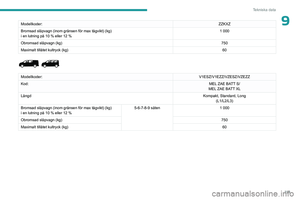 PEUGEOT EXPERT 2022  Bruksanvisningar (in Swedish) 231
Tekniska data
9Modellkoder:ZZKXZ
Bromsad släpvagn (inom gränsen för max tågvikt) (kg)
i en lutning på 10
  % eller 12   % 1 000
Obromsad släpvagn (kg) 750
Maximalt tillåtet kultryck (kg) 60