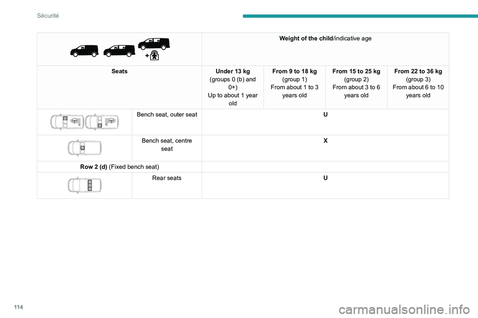 PEUGEOT EXPERT 2021  Owners Manual 11 4
Sécurité
 
 
Weight of the child/indicative age
Seats Under 13 kg
(groups 0 (b) and  0+)
Up to about 1 year  old From 9 to 18 kg
(group 1)
From about
  1 to 3 
years old From 15 to 25 kg
(group