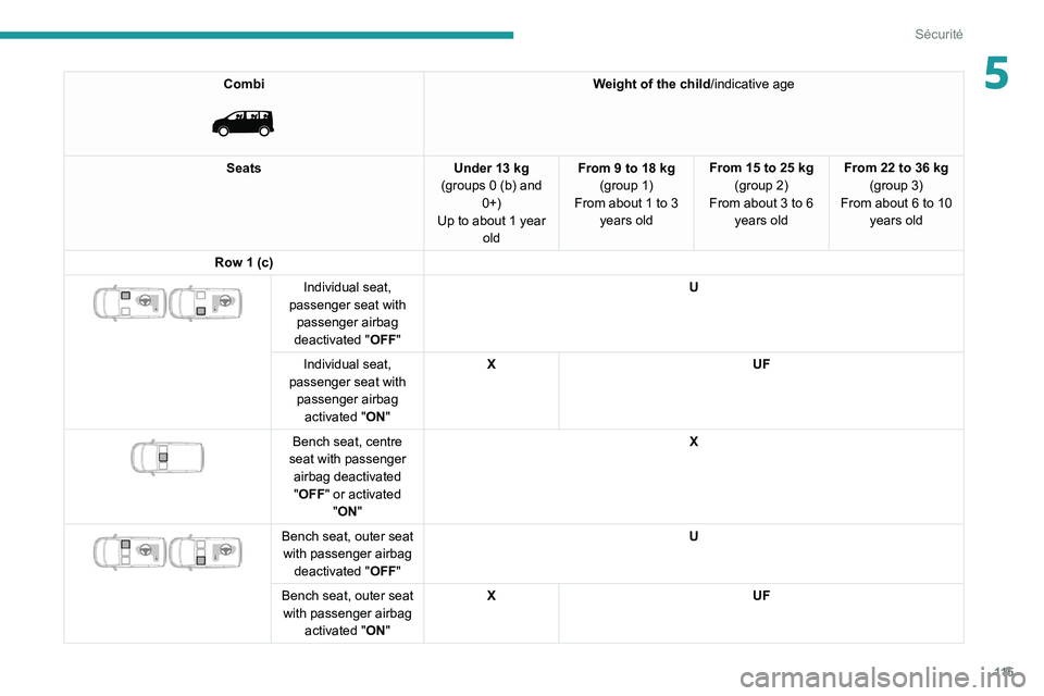 PEUGEOT EXPERT 2021  Owners Manual 11 5
Sécurité
5Combi 
 
Weight of the child/indicative age
Seats Under 13 kg
(groups 0 (b) and  0+)
Up to about 1 year  old From 9 to 18 kg
(group 1)
From about
  1 to 3 
years old From 15 to 25 kg
