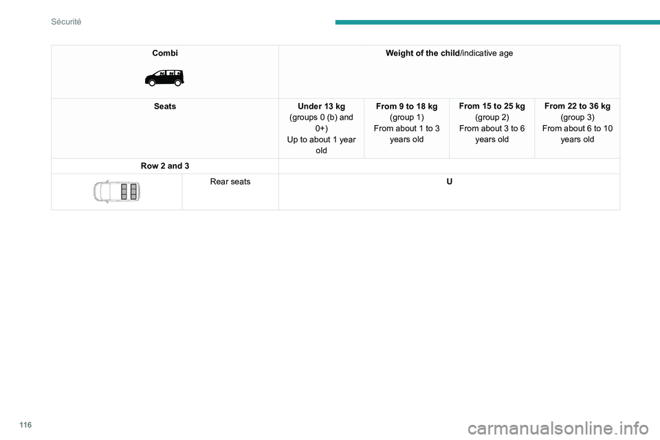 PEUGEOT EXPERT 2021  Owners Manual 11 6
Sécurité
Combi 
 
Weight of the child/indicative age
Seats Under 13 kg
(groups 0 (b) and  0+)
Up to about 1 year  old From 9 to 18 kg
(group 1)
From about
  1 to 3 
years old From 15 to 25 kg
(