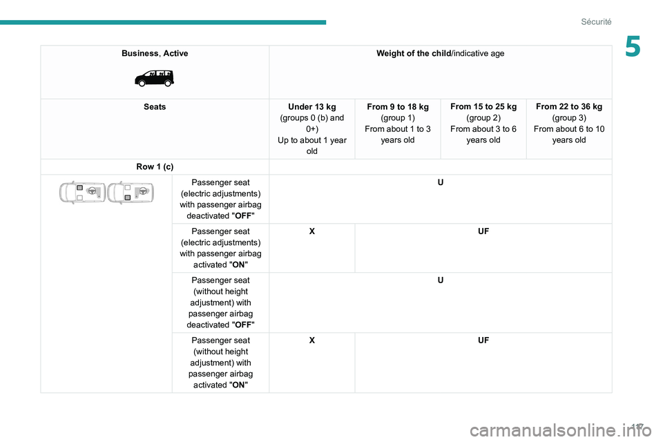 PEUGEOT EXPERT 2021  Owners Manual 11 7
Sécurité
5Business, Active 
 
Weight of the child/indicative age
Seats Under 13 kg
(groups 0 (b) and  0+)
Up to about 1 year  old From 9 to 18 kg
(group 1)
From about
  1 to 3 
years old From 1