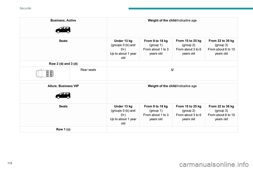 PEUGEOT EXPERT 2021  Owners Manual 11 8
Sécurité
Business, Active 
 
Weight of the child/indicative age
Seats Under 13 kg
(groups 0 (b) and  0+)
Up to about 1 year  old From 9 to 18 kg
(group 1)
From about
  1 to 3 
years old From 15