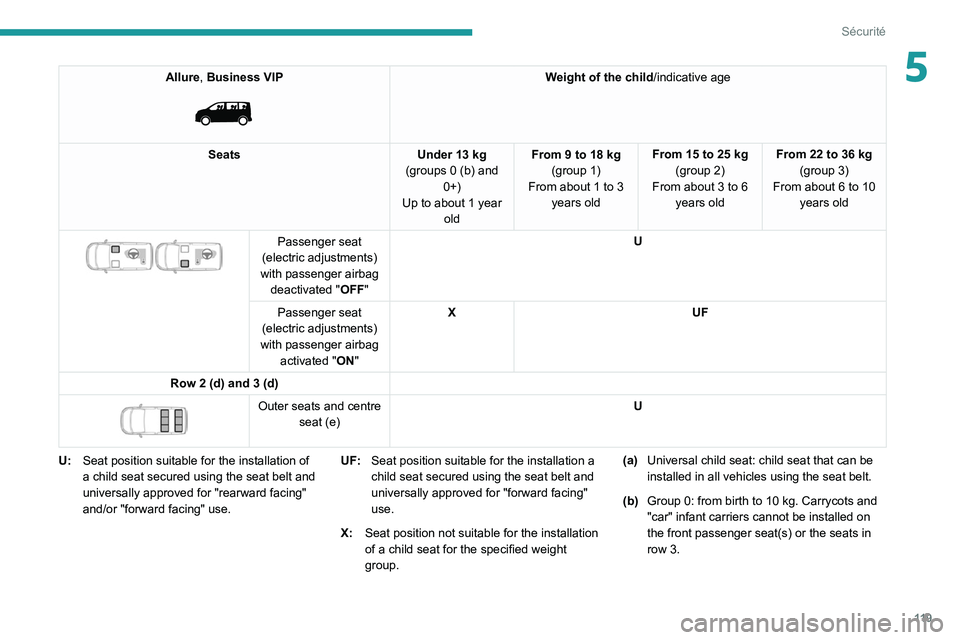 PEUGEOT EXPERT 2021  Owners Manual 11 9
Sécurité
5Allure, Business VIP 
 
Weight of the child/indicative age
Seats Under 13 kg
(groups 0 (b) and  0+)
Up to about 1 year  old From 9 to 18 kg
(group 1)
From about
  1 to 3 
years old Fr