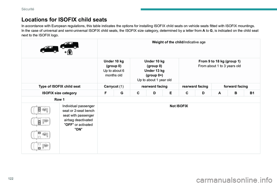 PEUGEOT EXPERT 2021  Owners Manual 122
Sécurité
Locations for ISOFIX child seats
In accordance with European regulations, this table indicates the options for installing ISOFIX child seats on vehicle seats fitted with ISOFIX mounting