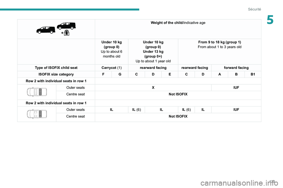 PEUGEOT EXPERT 2021  Owners Manual 123
Sécurité
5 
 
Weight of the child/indicative age
Under 10 kg (group 0)
Up to about 6  months old Under 10 kg 
(group 0)
Under 13 kg (group 0+)
Up to about 1 year old From 9 to 18 kg (group 1)
Fr