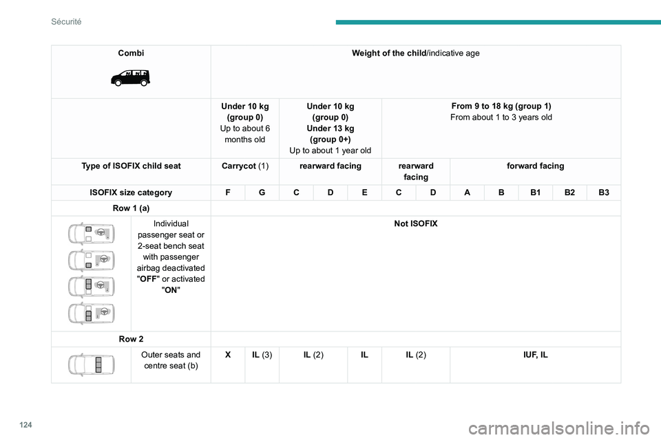 PEUGEOT EXPERT 2021  Owners Manual 124
Sécurité
Combi 
 
Weight of the child/indicative age
Under 10 kg (group 0)
Up to about 6  months old Under 10 kg 
(group 0)
Under 13 kg (group 0+)
Up to about 1 year old From 9 to 18 kg (group 1