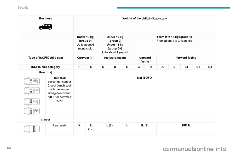 PEUGEOT EXPERT 2021  Owners Manual 126
Sécurité
Business 
 
Weight of the child/indicative age
Under 10 kg (group 0)
Up to about 6  months old Under 10 kg 
(group 0)
Under 13 kg (group 0+)
Up to about 1 year old From 9 to 18 kg (grou
