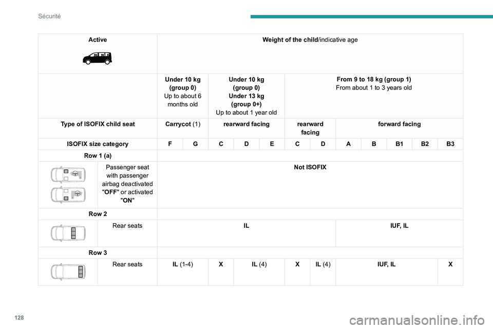 PEUGEOT EXPERT 2021  Owners Manual 128
Sécurité
Active 
 
Weight of the child/indicative age
Under 10 kg (group 0)
Up to about 6  months old Under 10 kg 
(group 0)
Under 13 kg (group 0+)
Up to about 1 year old From 9 to 18 kg (group 