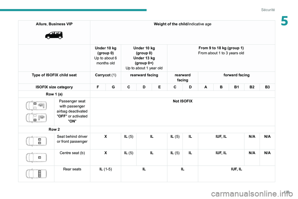 PEUGEOT EXPERT 2021  Owners Manual 129
Sécurité
5Allure, Business VIP 
 
Weight of the child/indicative age
Under 10 kg (group 0)
Up to about 6  months old Under 10 kg 
(group 0)
Under 13 kg (group 0+)
Up to about 1 year old From 9 t