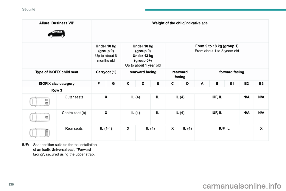 PEUGEOT EXPERT 2021  Owners Manual 130
Sécurité
Allure, Business VIP 
 
Weight of the child/indicative age
Under 10 kg (group 0)
Up to about 6  months old Under 10 kg 
(group 0)
Under 13 kg (group 0+)
Up to about 1 year old From 9 to