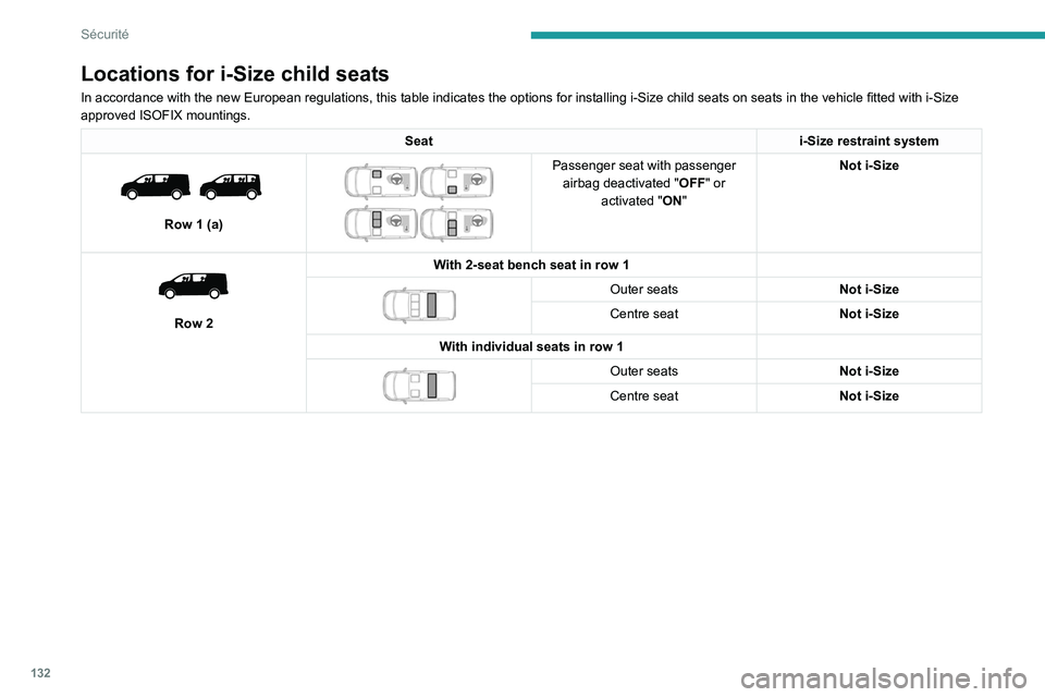 PEUGEOT EXPERT 2021  Owners Manual 132
Sécurité
Locations for i-Size child seats
In accordance with the new European regulations, this table indicates the options for installing i-Size child seats on seats in the vehicle fitted with 