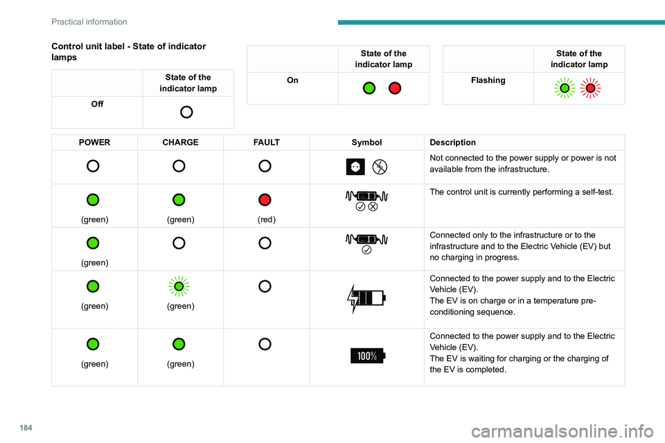 PEUGEOT EXPERT 2021  Owners Manual 184
Practical information
Accelerated charging, mode 3
Accelerated charging unit (Wallbox)
(accelerated charging - single-phase or three- phase alternating current (AC))
 
 
Depending on version, in m