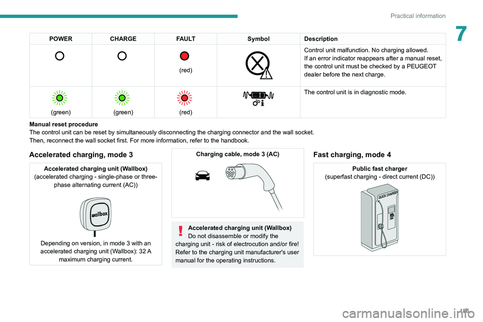 PEUGEOT EXPERT 2021  Owners Manual 185
Practical information
7POWERCHARGE FAULT SymbolDescription 
      
(red)
 
 
Control unit malfunction. No charging allowed.
If an error indicator reappears after a manual reset, 
the control unit 
