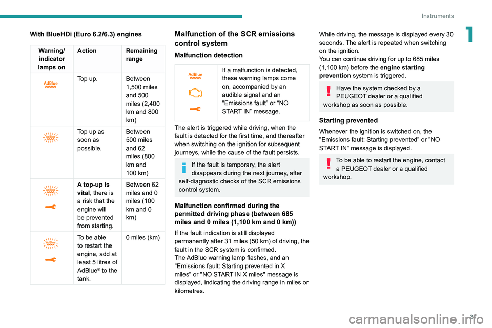 PEUGEOT EXPERT 2021 Owners Manual 21
Instruments
1With BlueHDi (Euro 6.2/6.3) engines
Warning/indicator
lamps on Action Remaining
range
Top up. Between 1,500 miles
and 500
miles (2,400
km and 800
km)
Top up as
soon as
PEUGEOT EXPERT 2021 Owners Manual 21
Instruments
1With BlueHDi (Euro 6.2/6.3) engines
Warning/indicator
lamps on Action Remaining
range
Top up. Between 1,500 miles
and 500
miles (2,400
km and 800
km)
Top up as
soon as