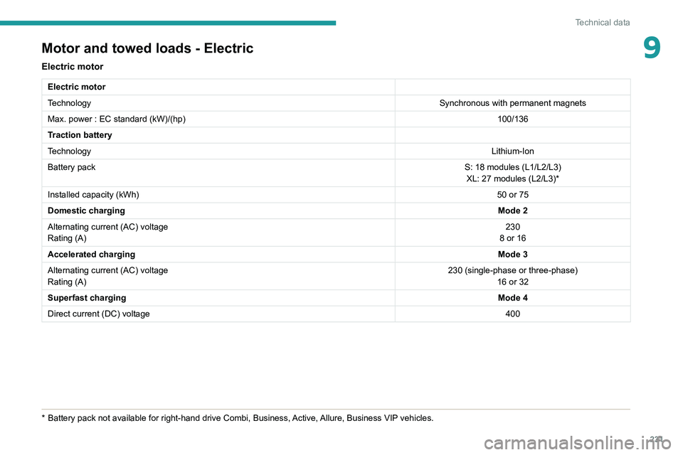 PEUGEOT EXPERT 2021 User Guide 231
Technical data
9Motor and towed loads - Electric
Electric motor
Electric motor
TechnologySynchronous with permanent magnets
Max. power : EC standard (kW)/(hp) 100/136
Traction battery
Technology L