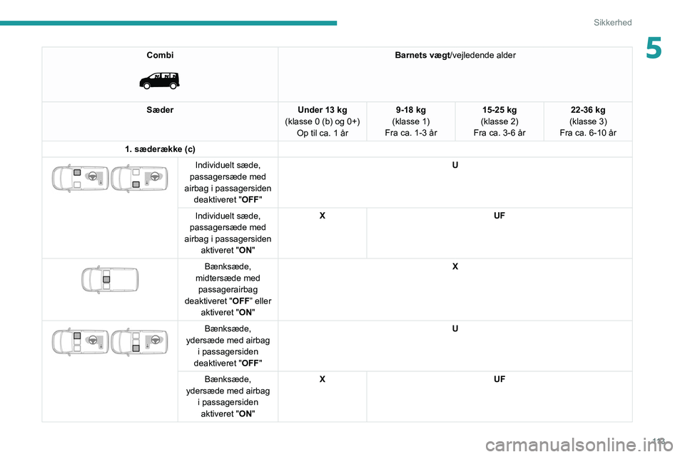 PEUGEOT EXPERT 2021 Brugsanvisning (in Danish) 11 3
Sikkerhed
5Combi
Barnets vægt/vejledende alder
Sæder Under 13 kg
(klasse 0 (b) og 0+) Op til ca. 1 år 9-18 kg
(klasse 1)
Fra ca. 1-3 år 15-25 kg
(klasse 2)
Fra ca. 3-6 år 22-36 kg
(klass PEUGEOT EXPERT 2021 Brugsanvisning (in Danish) 11 3
Sikkerhed
5Combi
Barnets vægt/vejledende alder
Sæder Under 13 kg
(klasse 0 (b) og 0+) Op til ca. 1 år 9-18 kg
(klasse 1)
Fra ca. 1-3 år 15-25 kg
(klasse 2)
Fra ca. 3-6 år 22-36 kg
(klass