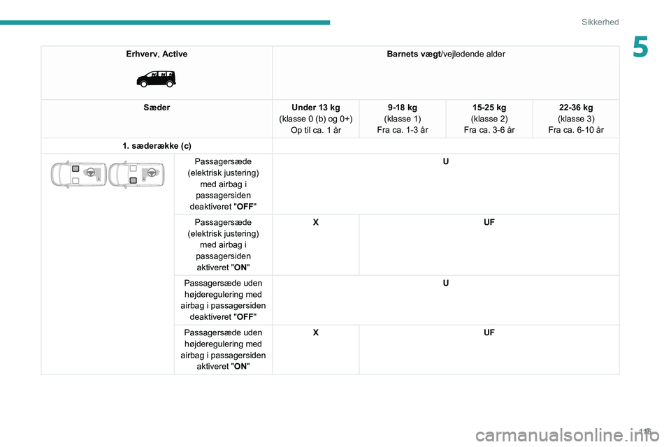 PEUGEOT EXPERT 2021 Brugsanvisning (in Danish) 11 5
Sikkerhed
5Erhverv, Active
Barnets vægt /vejledende alder
Sæder Under 13 kg
(klasse 0 (b) og 0+) Op til ca. 1 år 9-18 kg
(klasse 1)
Fra ca. 1-3 år 15-25 kg
(klasse 2)
Fra ca. 3-6 år 22-3 PEUGEOT EXPERT 2021 Brugsanvisning (in Danish) 11 5
Sikkerhed
5Erhverv, Active
Barnets vægt /vejledende alder
Sæder Under 13 kg
(klasse 0 (b) og 0+) Op til ca. 1 år 9-18 kg
(klasse 1)
Fra ca. 1-3 år 15-25 kg
(klasse 2)
Fra ca. 3-6 år 22-3