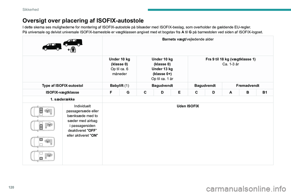 PEUGEOT EXPERT 2021  Brugsanvisning (in Danish) 120
Sikkerhed
Oversigt over placering af ISOFIX-autostole
I dette skema ses mulighederne for montering af ISOFIX-autostole på b\
ilsæder med ISOFIX-beslag, som overholder de gældende EU-regler.
På