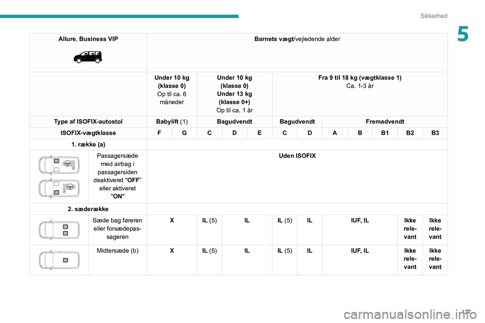 PEUGEOT EXPERT 2021  Brugsanvisning (in Danish) 127
Sikkerhed
5Allure, Business VIP 
 
Barnets vægt/vejledende alder
Under 10 kg (klasse 0)
Op til ca. 6  måneder Under 10 kg
(klasse 0)
Under 13 kg  (klasse 0+)
Op til ca. 1 år Fra 9 til 18 kg (v