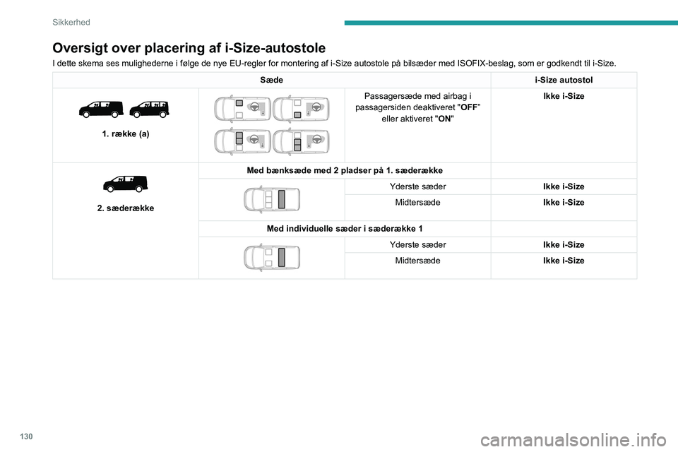 PEUGEOT EXPERT 2021 Brugsanvisning (in Danish) 130
Sikkerhed
Oversigt over placering af i-Size-autostole
I dette skema ses mulighederne i følge de nye EU-regler for montering af i-Size aut\
ostole på bilsæder med ISOFIX-beslag, som er godkendt PEUGEOT EXPERT 2021 Brugsanvisning (in Danish) 130
Sikkerhed
Oversigt over placering af i-Size-autostole
I dette skema ses mulighederne i følge de nye EU-regler for montering af i-Size aut\
ostole på bilsæder med ISOFIX-beslag, som er godkendt