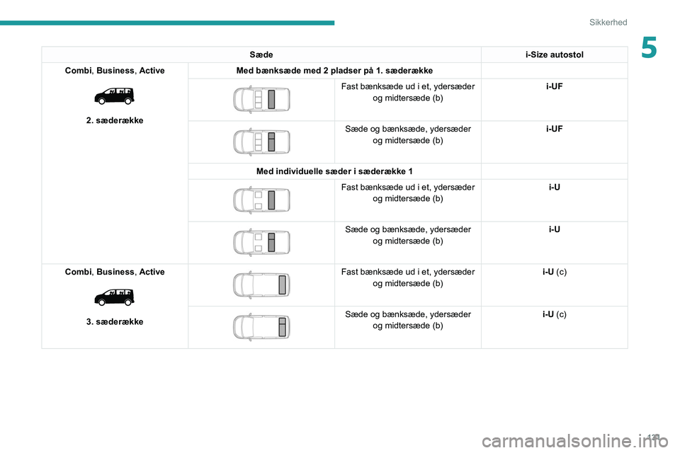PEUGEOT EXPERT 2021 Brugsanvisning (in Danish) 131
Sikkerhed
5Sædei-Size autostol
Combi, Business, Active
2. sæderække Med bænksæde med 2 pladser på 1. sæderække
Fast bænksæde ud i et, ydersæder
og midtersæde (b) i-UF
Sæd PEUGEOT EXPERT 2021 Brugsanvisning (in Danish) 131
Sikkerhed
5Sædei-Size autostol
Combi, Business, Active
2. sæderække Med bænksæde med 2 pladser på 1. sæderække
Fast bænksæde ud i et, ydersæder
og midtersæde (b) i-UF
Sæd