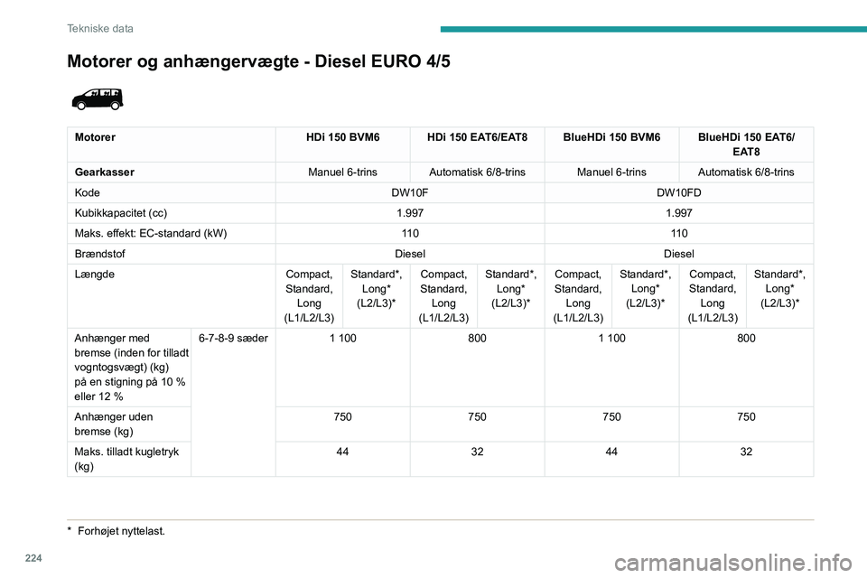 PEUGEOT EXPERT 2021 Brugsanvisning (in Danish) 224
Tekniske data
Motorer og anhængervægte - Diesel EURO 6.2
MotorerBlueHDi 100 S&S BVM6 BlueHDi 120 S&S BVM6 BlueHDi 120 S&S EAT8
Gearkasser Manuel 6-trinsManuel 6-trinsAutomatisk 8-trins
Kode D PEUGEOT EXPERT 2021 Brugsanvisning (in Danish) 224
Tekniske data
Motorer og anhængervægte - Diesel EURO 6.2
MotorerBlueHDi 100 S&S BVM6 BlueHDi 120 S&S BVM6 BlueHDi 120 S&S EAT8
Gearkasser Manuel 6-trinsManuel 6-trinsAutomatisk 8-trins
Kode D