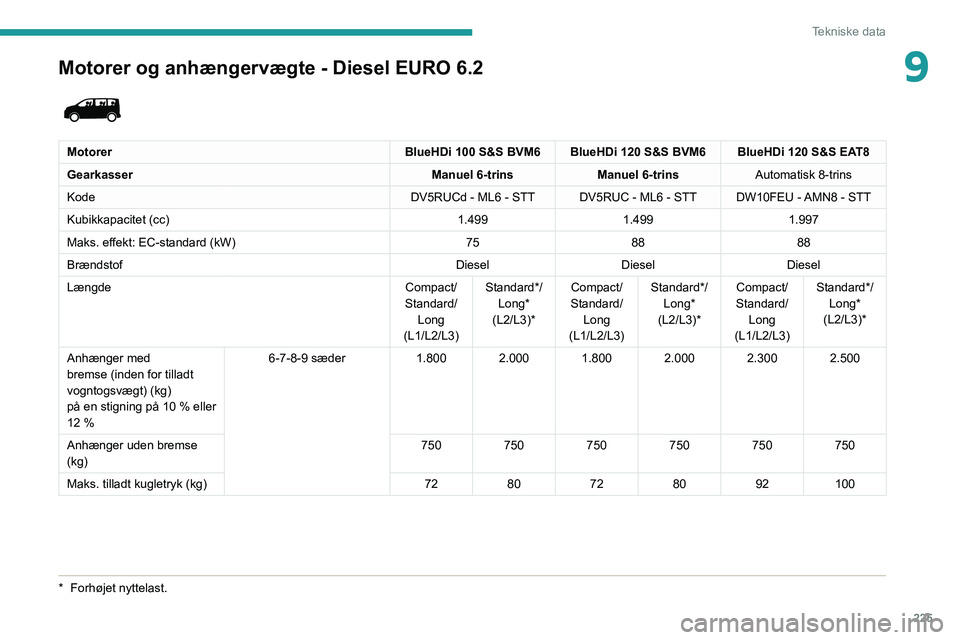 PEUGEOT EXPERT 2021 Brugsanvisning (in Danish) 225
Tekniske data
9Motorer og anhængervægte - Diesel EURO 6.2
MotorerBlueHDi 100 S&S BVM6 BlueHDi 120 S&S BVM6 BlueHDi 120 S&S EAT8
Gearkasser Manuel 6-trinsManuel 6-trinsAutomatisk 8-trins
Kode PEUGEOT EXPERT 2021 Brugsanvisning (in Danish) 225
Tekniske data
9Motorer og anhængervægte - Diesel EURO 6.2
MotorerBlueHDi 100 S&S BVM6 BlueHDi 120 S&S BVM6 BlueHDi 120 S&S EAT8
Gearkasser Manuel 6-trinsManuel 6-trinsAutomatisk 8-trins
Kode
