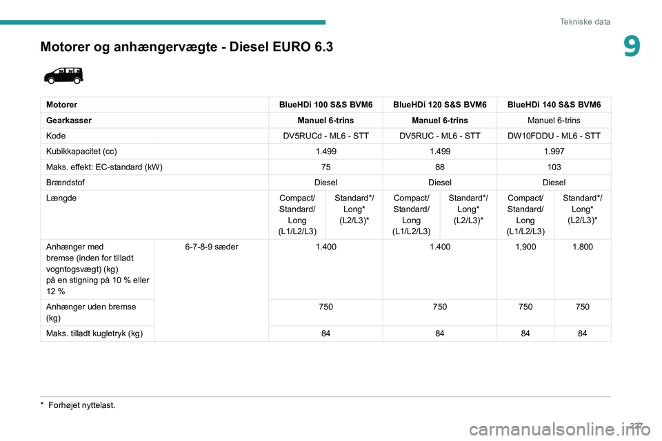 PEUGEOT EXPERT 2021 Brugsanvisning (in Danish) 227
Tekniske data
9Motorer og anhængervægte - Diesel EURO 6.3
MotorerBlueHDi 100 S&S BVM6 BlueHDi 120 S&S BVM6 BlueHDi 140 S&S BVM6
Gearkasser Manuel 6-trinsManuel 6-trins Manuel 6-trins
Kode DV5 PEUGEOT EXPERT 2021 Brugsanvisning (in Danish) 227
Tekniske data
9Motorer og anhængervægte - Diesel EURO 6.3
MotorerBlueHDi 100 S&S BVM6 BlueHDi 120 S&S BVM6 BlueHDi 140 S&S BVM6
Gearkasser Manuel 6-trinsManuel 6-trins Manuel 6-trins
Kode DV5