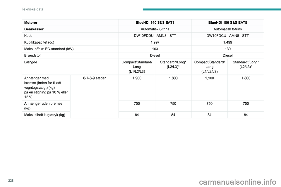 PEUGEOT EXPERT 2021 Brugsanvisning (in Danish) 228
Tekniske data
Motor og anhængervægte - El
Elmotor
Elmotor
TeknologiSynkron med permanente magneter
Maks. effekt: EU-standard (kW) 100/136
Drivbatteri
Teknologi Litium-ion
Batteripakke S: 18 modu PEUGEOT EXPERT 2021 Brugsanvisning (in Danish) 228
Tekniske data
Motor og anhængervægte - El
Elmotor
Elmotor
TeknologiSynkron med permanente magneter
Maks. effekt: EU-standard (kW) 100/136
Drivbatteri
Teknologi Litium-ion
Batteripakke S: 18 modu