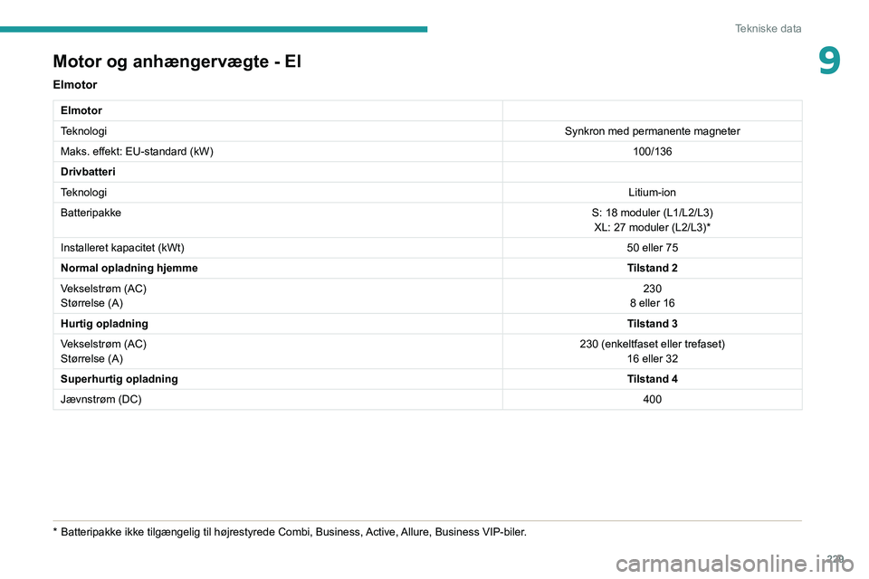 PEUGEOT EXPERT 2021 Brugsanvisning (in Danish) 229
Tekniske data
9Motor og anhængervægte - El
Elmotor
Elmotor
TeknologiSynkron med permanente magneter
Maks. effekt: EU-standard (kW) 100/136
Drivbatteri
Teknologi Litium-ion
Batteripakke S: 18 mod PEUGEOT EXPERT 2021 Brugsanvisning (in Danish) 229
Tekniske data
9Motor og anhængervægte - El
Elmotor
Elmotor
TeknologiSynkron med permanente magneter
Maks. effekt: EU-standard (kW) 100/136
Drivbatteri
Teknologi Litium-ion
Batteripakke S: 18 mod