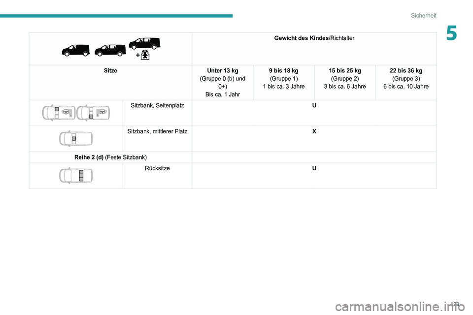 PEUGEOT EXPERT 2021  Betriebsanleitungen (in German) 123
Sicherheit
5 
 
Gewicht des Kindes/Richtalter
Sitze Unter 13 kg
(Gruppe 0 (b) und  0+)
Bis ca. 1 Jahr 9 bis 18 kg
(Gruppe 1)
1 bis ca. 3 Jahre 15 bis 25 kg
(Gruppe 2)
3 bis ca. 6 Jahre 22 bis 36 k