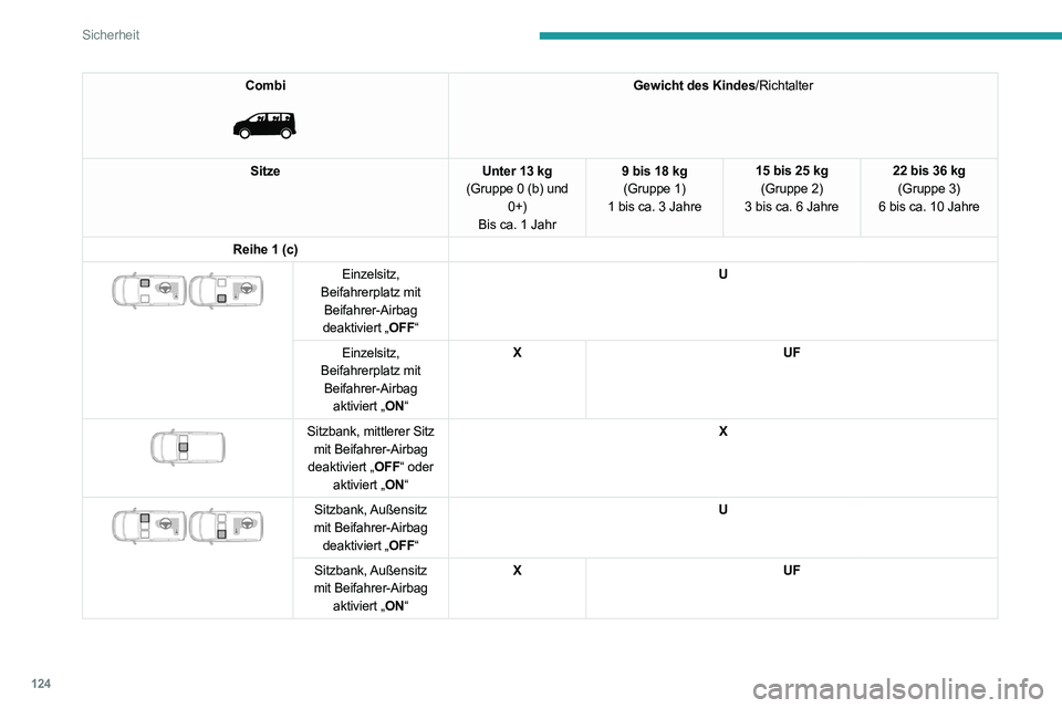 PEUGEOT EXPERT 2021  Betriebsanleitungen (in German) 124
Sicherheit
Combi 
 
Gewicht des Kindes/Richtalter
Sitze Unter 13 kg
(Gruppe 0 (b) und  0+)
Bis ca. 1 Jahr 9 bis 18 kg
(Gruppe 1)
1 bis ca. 3 Jahre 15 bis 25 kg
(Gruppe 2)
3 bis ca. 6 Jahre 22 bis 