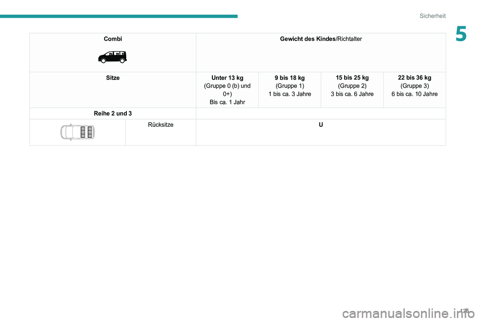 PEUGEOT EXPERT 2021  Betriebsanleitungen (in German) 125
Sicherheit
5Combi 
 
Gewicht des Kindes/Richtalter
Sitze Unter 13 kg
(Gruppe 0 (b) und  0+)
Bis ca. 1 Jahr 9 bis 18 kg
(Gruppe 1)
1 bis ca. 3 Jahre 15 bis 25 kg
(Gruppe 2)
3 bis ca. 6 Jahre 22 bis