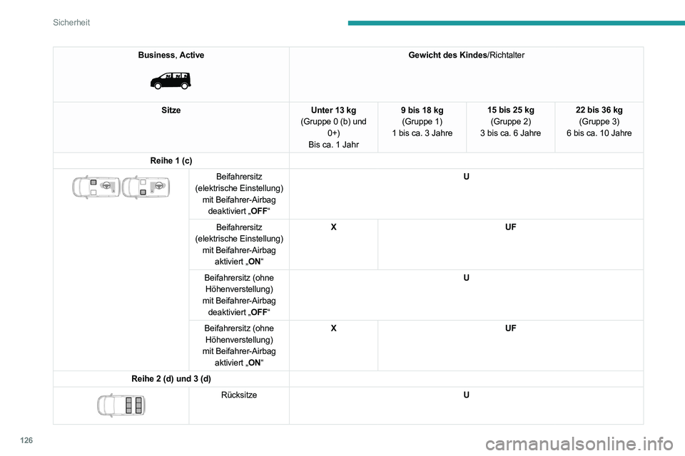 PEUGEOT EXPERT 2021  Betriebsanleitungen (in German) 126
Sicherheit
Business, Active 
 
Gewicht des Kindes/Richtalter
Sitze Unter 13 kg
(Gruppe 0 (b) und  0+)
Bis ca. 1 Jahr 9 bis 18 kg
(Gruppe 1)
1 bis ca. 3 Jahre 15 bis 25 kg
(Gruppe 2)
3 bis ca. 6 Ja