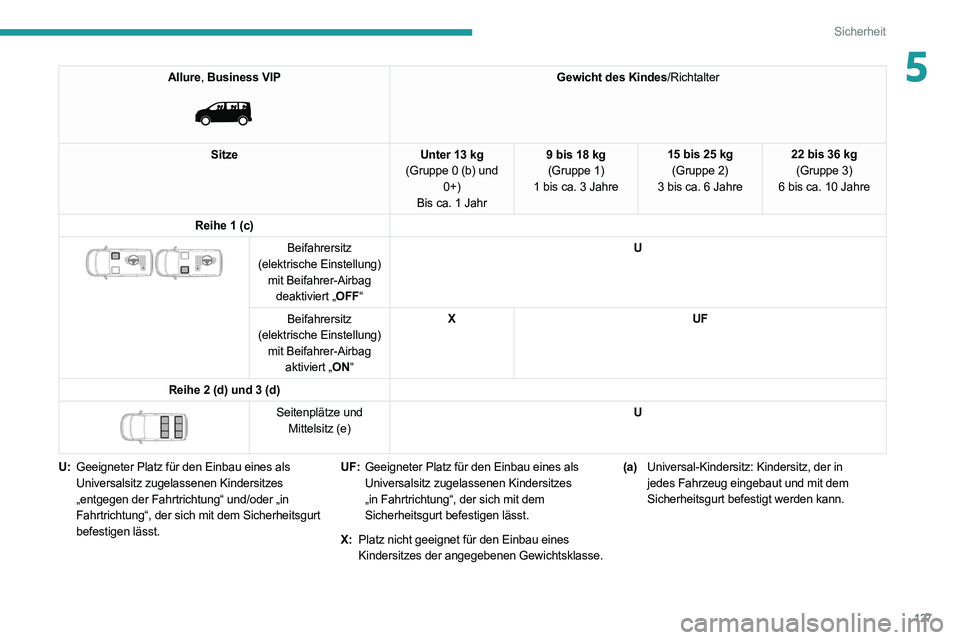 PEUGEOT EXPERT 2021  Betriebsanleitungen (in German) 127
Sicherheit
5Allure, Business VIP 
 
Gewicht des Kindes/Richtalter
Sitze Unter 13 kg
(Gruppe 0 (b) und  0+)
Bis ca. 1 Jahr 9 bis 18 kg
(Gruppe 1)
1 bis ca. 3 Jahre 15 bis 25 kg
(Gruppe 2)
3 bis ca.