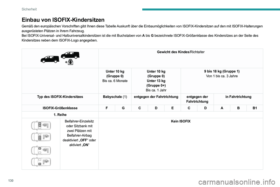 PEUGEOT EXPERT 2021  Betriebsanleitungen (in German) 130
Sicherheit
Einbau von ISOFIX-Kindersitzen
Gemäß den europäischen Vorschriften gibt Ihnen diese Tabelle Auskunft über die Einbaumöglichkeiten von ISOFIX-Kindersitzen auf \
den mit ISOFIX-Halte