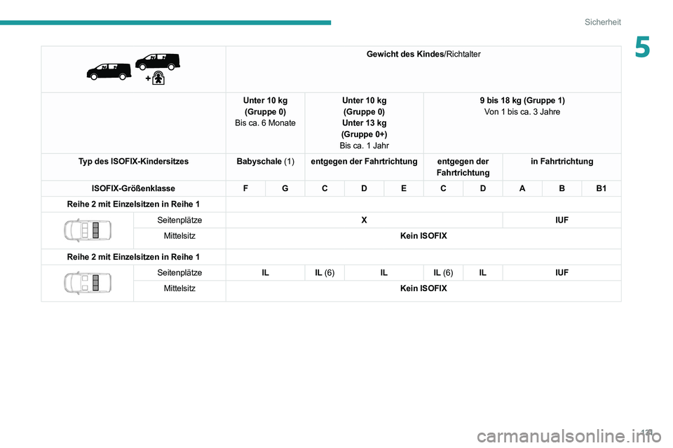 PEUGEOT EXPERT 2021  Betriebsanleitungen (in German) 131
Sicherheit
5 
 
Gewicht des Kindes/Richtalter
Unter 10 kg (Gruppe 0)
Bis ca. 6 Monate Unter 10 kg
(Gruppe 0)
Unter 13 kg
(Gruppe 0+)
Bis ca. 1 Jahr 9 bis 18 kg (Gruppe 1)
Von 1 bis ca. 3 Jahre
Typ