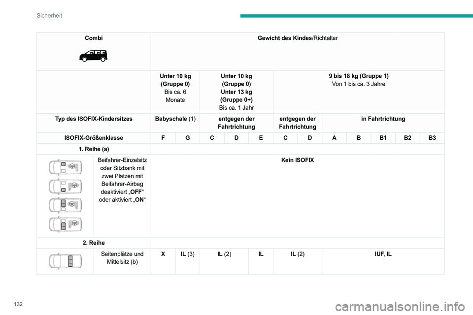 PEUGEOT EXPERT 2021  Betriebsanleitungen (in German) 132
Sicherheit
Combi 
 
Gewicht des Kindes/Richtalter
Unter 10 kg (Gruppe 0) Bis ca. 6 Monate Unter 10 kg
(Gruppe 0)
Unter 13 kg
(Gruppe 0+)
Bis ca. 1 Jahr 9 bis 18 kg (Gruppe 1)
Von 1 bis ca. 3 Jahre