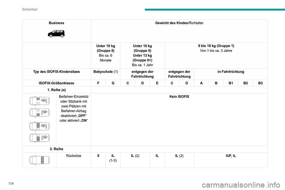 PEUGEOT EXPERT 2021  Betriebsanleitungen (in German) 134
Sicherheit
Business 
 
Gewicht des Kindes/Richtalter
Unter 10 kg (Gruppe 0) Bis ca. 6 Monate Unter 10 kg
(Gruppe 0)
Unter 13 kg
(Gruppe 0+)
Bis ca. 1 Jahr 9 bis 18 kg (Gruppe 1)
Von 1 bis ca. 3 Ja
