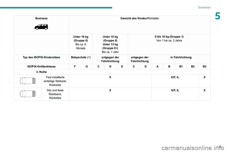 PEUGEOT EXPERT 2021  Betriebsanleitungen (in German) 135
Sicherheit
5Business 
 
Gewicht des Kindes/Richtalter
Unter 10 kg (Gruppe 0) Bis ca. 6 Monate Unter 10 kg
(Gruppe 0)
Unter 13 kg
(Gruppe 0+)
Bis ca. 1 Jahr 9 bis 18 kg (Gruppe 1)
Von 1 bis ca. 3 J