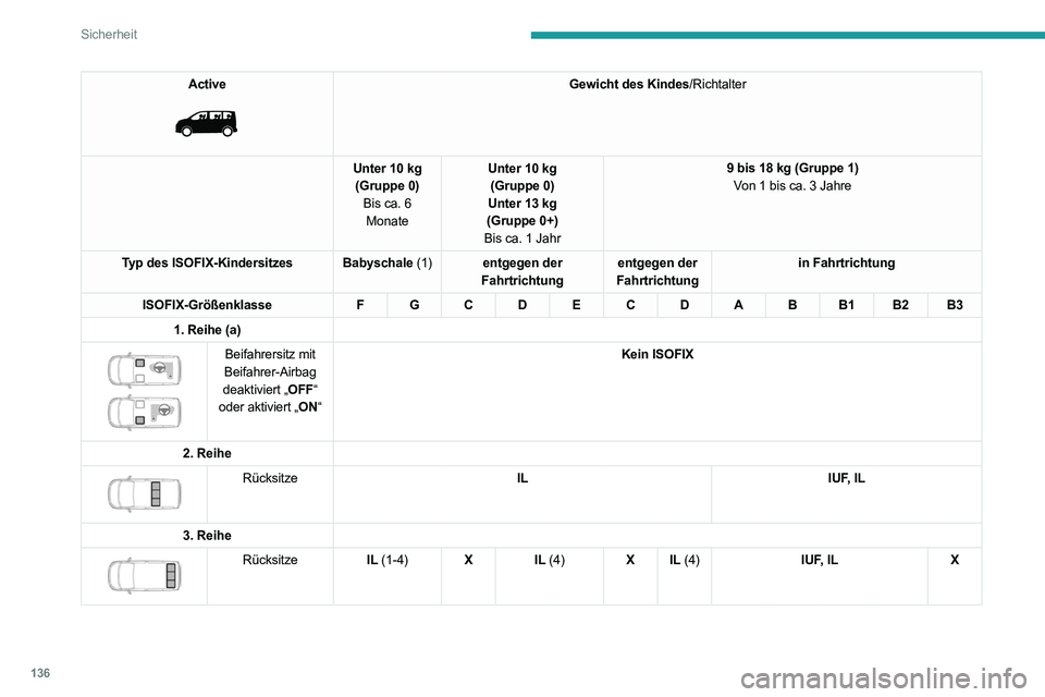 PEUGEOT EXPERT 2021  Betriebsanleitungen (in German) 136
Sicherheit
Active 
 
Gewicht des Kindes/Richtalter
Unter 10 kg (Gruppe 0) Bis ca. 6 Monate Unter 10 kg
(Gruppe 0)
Unter 13 kg
(Gruppe 0+)
Bis ca. 1 Jahr 9 bis 18 kg (Gruppe 1)
Von 1 bis ca. 3 Jahr
