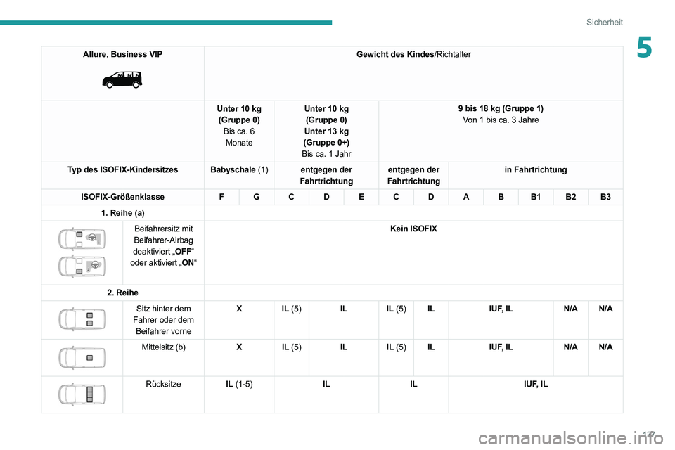 PEUGEOT EXPERT 2021  Betriebsanleitungen (in German) 137
Sicherheit
5Allure, Business VIP 
 
Gewicht des Kindes/Richtalter
Unter 10 kg (Gruppe 0) Bis ca. 6 Monate Unter 10 kg
(Gruppe 0)
Unter 13 kg
(Gruppe 0+)
Bis ca. 1 Jahr 9 bis 18 kg (Gruppe 1)
Von 1