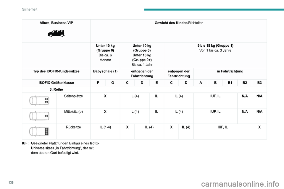 PEUGEOT EXPERT 2021  Betriebsanleitungen (in German) 138
Sicherheit
Allure, Business VIP 
 
Gewicht des Kindes/Richtalter
Unter 10 kg (Gruppe 0) Bis ca. 6 Monate Unter 10 kg
(Gruppe 0)
Unter 13 kg
(Gruppe 0+)
Bis ca. 1 Jahr 9 bis 18 kg (Gruppe 1)
Von 1 