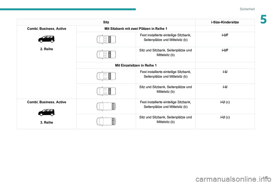 PEUGEOT EXPERT 2021  Betriebsanleitungen (in German) 141
Sicherheit
5Sitzi-Size-Kindersitze
Combi,  Business,  Active
 
 
2. Reihe Mit Sitzbank mit zwei Plätzen in Reihe 1
 
 
Fest installierte einteilige Sitzbank, 
Seitenplätze und Mittelsitz (b) i-U