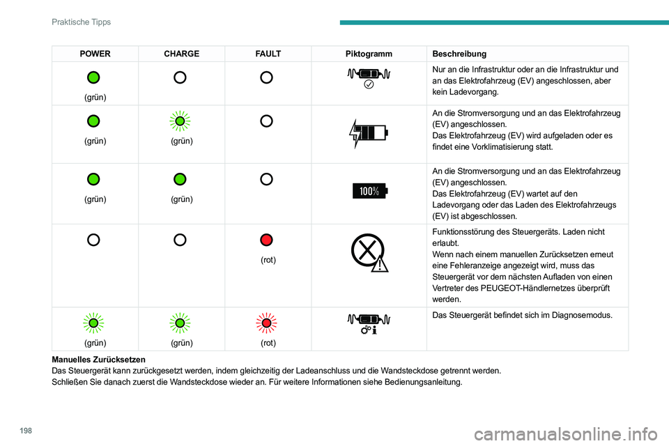 PEUGEOT EXPERT 2021 Betriebsanleitungen (in German) 198
Praktische Tipps
POWERCHARGE FAULTPiktogramm Beschreibung
(grün)
Nur an die Infrastruktur oder an die Infrastruktur und
an das Elektrofahrzeug (EV) angeschlossen, aber
kein Ladevor PEUGEOT EXPERT 2021 Betriebsanleitungen (in German) 198
Praktische Tipps
POWERCHARGE FAULTPiktogramm Beschreibung
(grün)
Nur an die Infrastruktur oder an die Infrastruktur und
an das Elektrofahrzeug (EV) angeschlossen, aber
kein Ladevor
