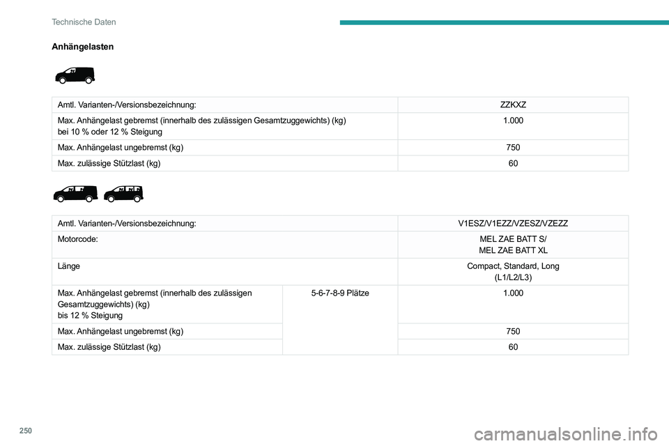 PEUGEOT EXPERT 2021 Betriebsanleitungen (in German) 250
Technische Daten
Abmessungen (mm)
Diese Abmessungen gelten für ein Fahrzeug in
unbeladenem Zustand.
Außenspiegel eingeklappt
Flügeltüren
Anhängelasten
Amtl. Varianten-/Versionsb PEUGEOT EXPERT 2021 Betriebsanleitungen (in German) 250
Technische Daten
Abmessungen (mm)
Diese Abmessungen gelten für ein Fahrzeug in
unbeladenem Zustand.
Außenspiegel eingeklappt
Flügeltüren
Anhängelasten
Amtl. Varianten-/Versionsb